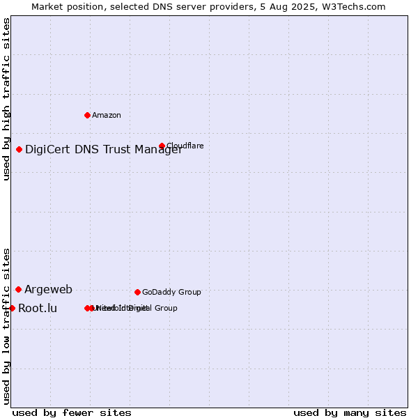 Market position of DigiCert DNS Trust Manager vs. Argeweb vs. Root.lu