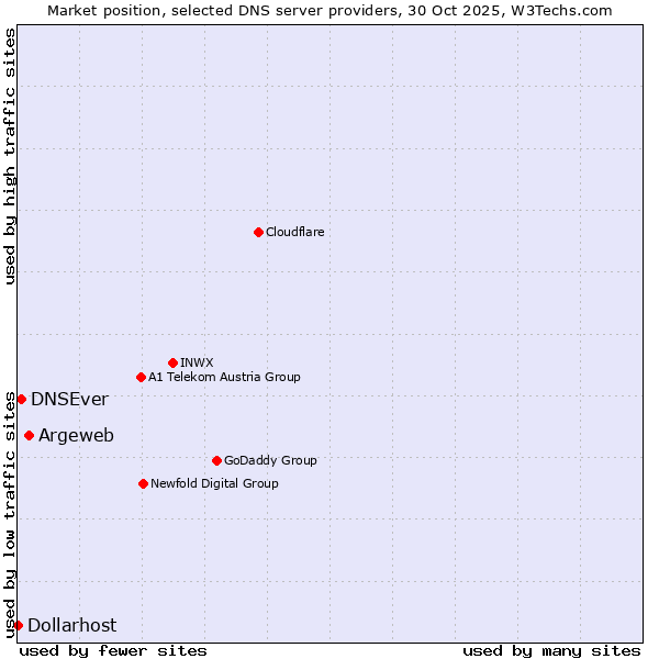 Market position of Argeweb vs. DNSEver vs. Dollarhost