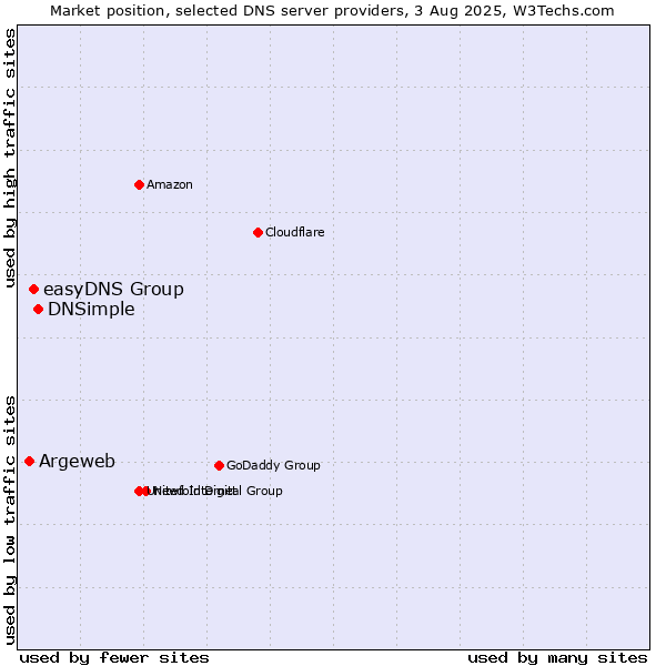 Market position of DNSimple vs. easyDNS Group vs. Argeweb