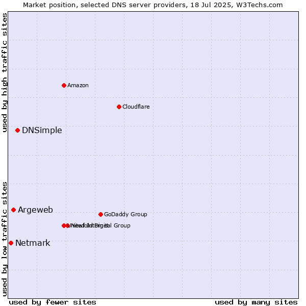Market position of DNSimple vs. Argeweb vs. Netmark