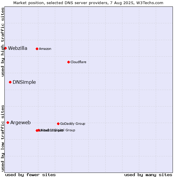 Market position of DNSimple vs. Argeweb vs. Webzilla