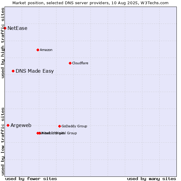 Market position of DNS Made Easy vs. Argeweb vs. NetEase