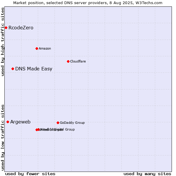 Market position of DNS Made Easy vs. Argeweb vs. RcodeZero