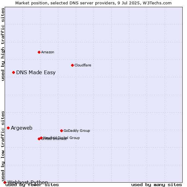 Market position of DNS Made Easy vs. Argeweb vs. Webhost Python