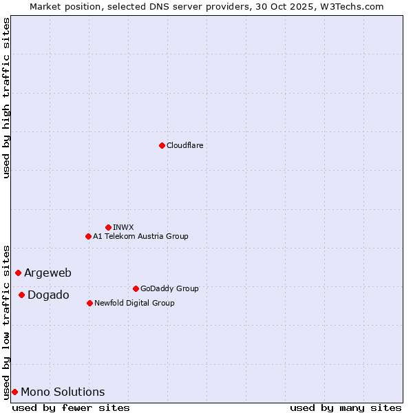 Market position of Dogado vs. Argeweb vs. Mono Solutions