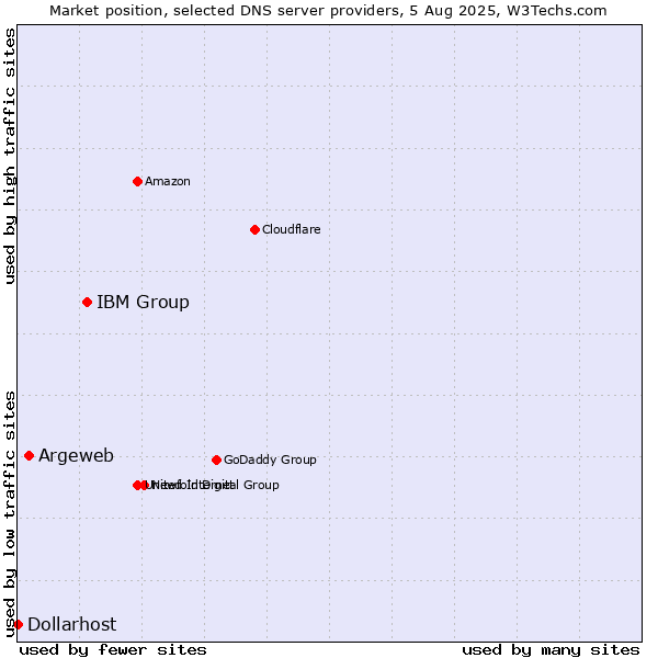 Market position of IBM Group vs. Argeweb vs. Dollarhost