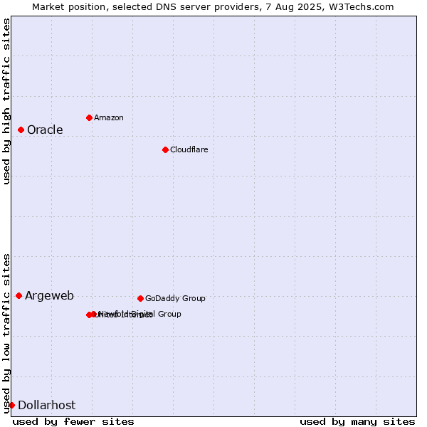 Market position of Oracle vs. Argeweb vs. Dollarhost
