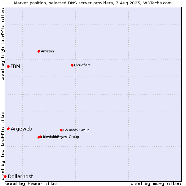 Market position of Argeweb vs. IBM vs. Dollarhost