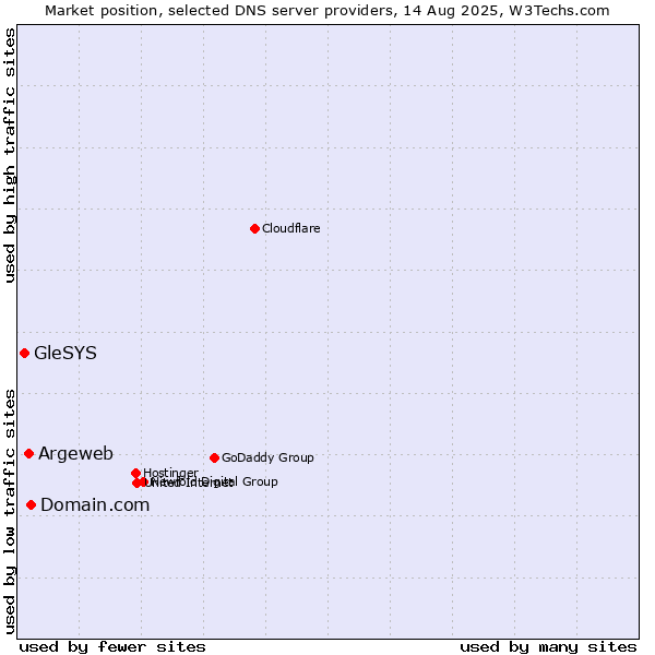 Market position of Domain.com vs. Argeweb vs. GleSYS
