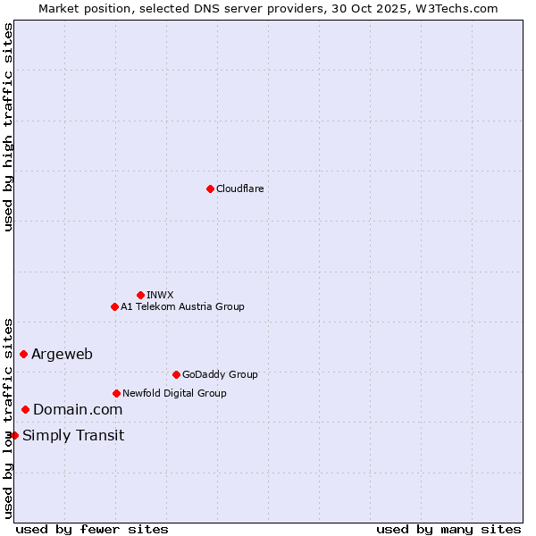 Market position of Domain.com vs. Argeweb vs. Simply Transit
