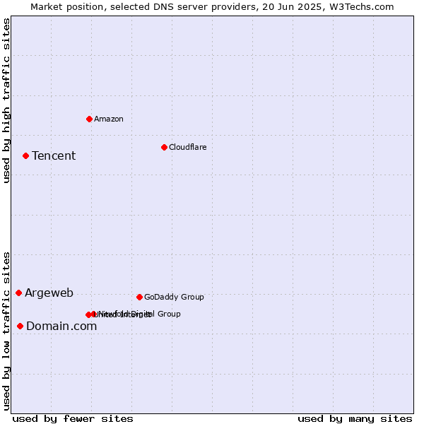 Market position of Tencent vs. Domain.com vs. Argeweb