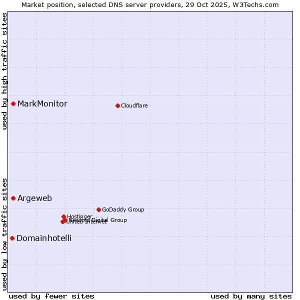 Market position of Argeweb vs. MarkMonitor vs. Domainhotelli