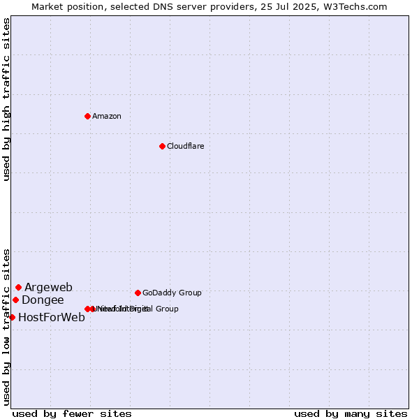 Market position of Argeweb vs. Dongee vs. HostForWeb