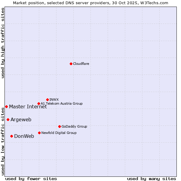 Market position of DonWeb vs. Argeweb vs. Master Internet