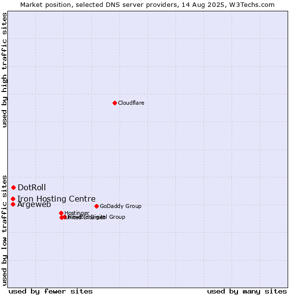 Market position of DotRoll vs. Argeweb vs. Iron Hosting Centre