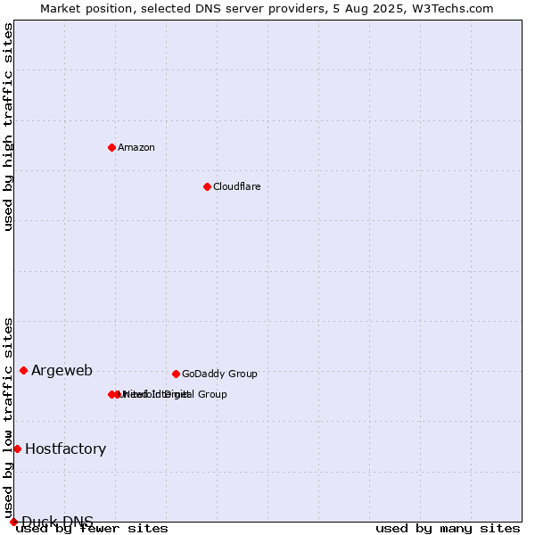 Market position of Argeweb vs. Hostfactory vs. Duck DNS
