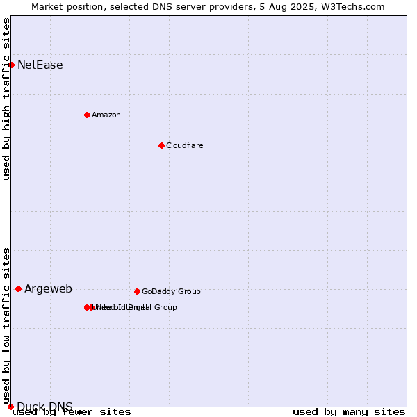 Market position of Argeweb vs. NetEase vs. Duck DNS