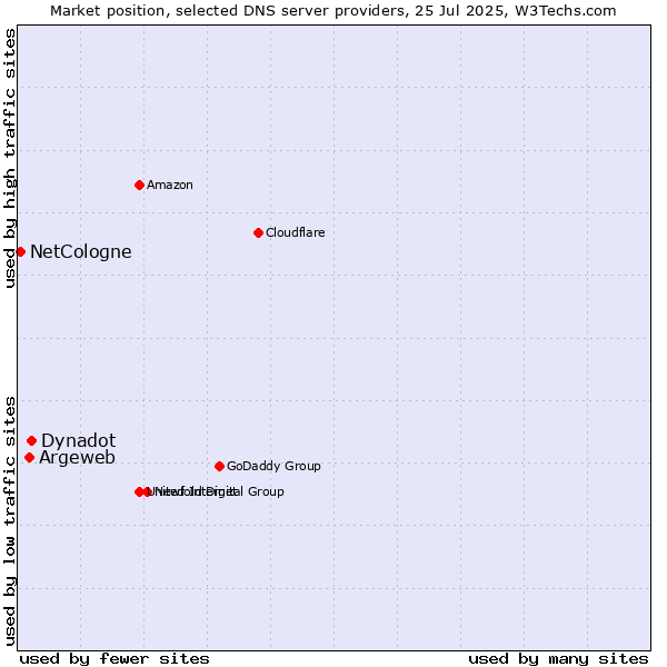 Market position of Dynadot vs. Argeweb vs. NetCologne