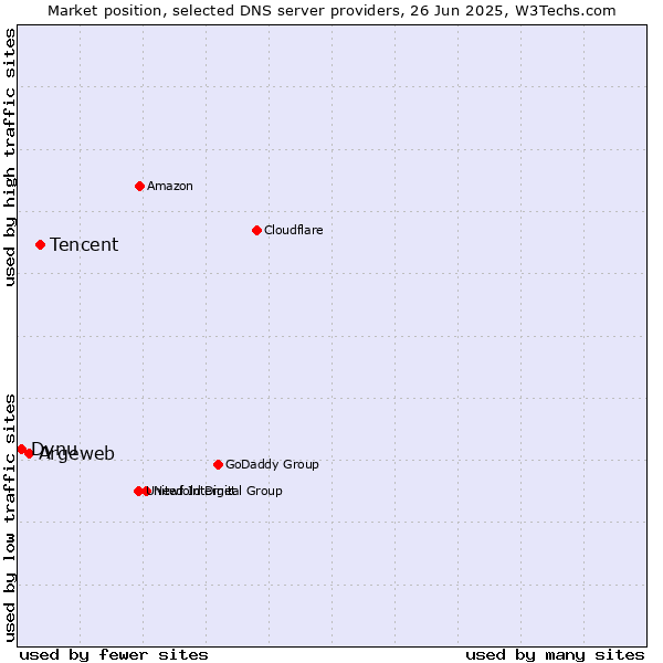 Market position of Tencent vs. Argeweb vs. Dynu
