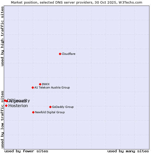 Market position of Argeweb vs. Hosterion vs. DZSecurity