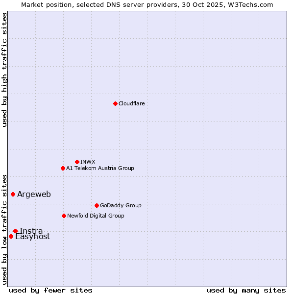 Market position of Instra vs. Argeweb vs. Easyhost