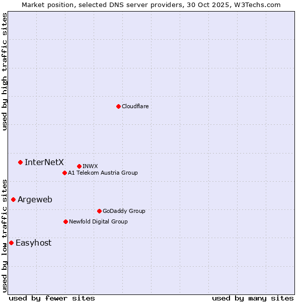 Market position of InterNetX vs. Argeweb vs. Easyhost