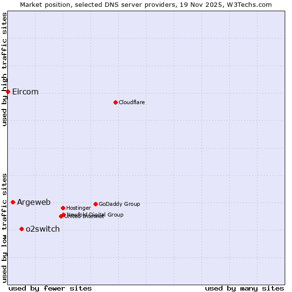 Market position of o2switch vs. Argeweb vs. Eircom