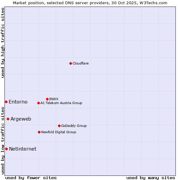 Market position of Argeweb vs. Netinternet vs. Entorno