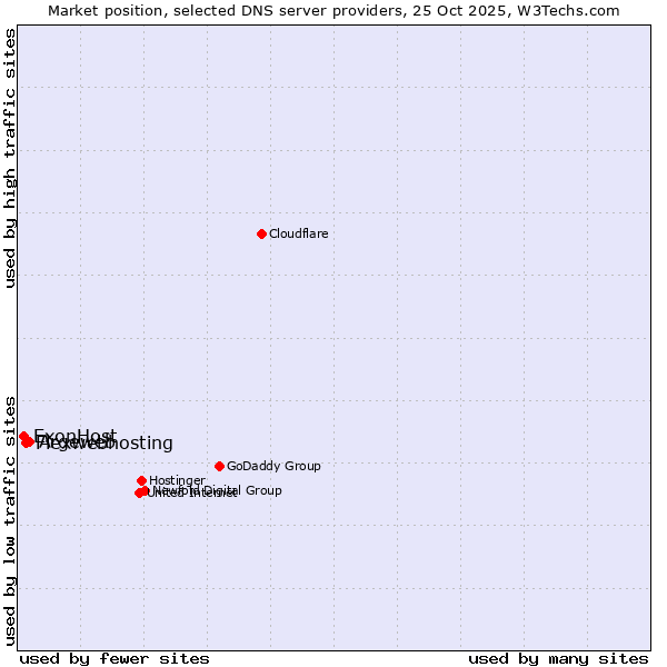 Market position of Argeweb vs. Flexwebhosting vs. ExonHost