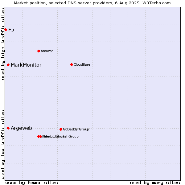 Market position of Argeweb vs. MarkMonitor vs. F5