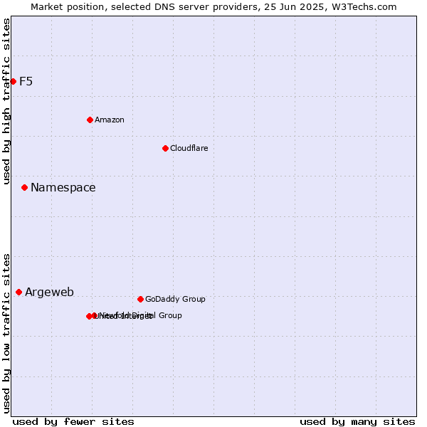 Market position of Namespace vs. Argeweb vs. F5