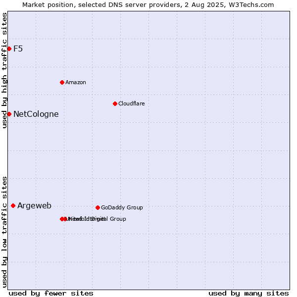 Market position of Argeweb vs. NetCologne vs. F5