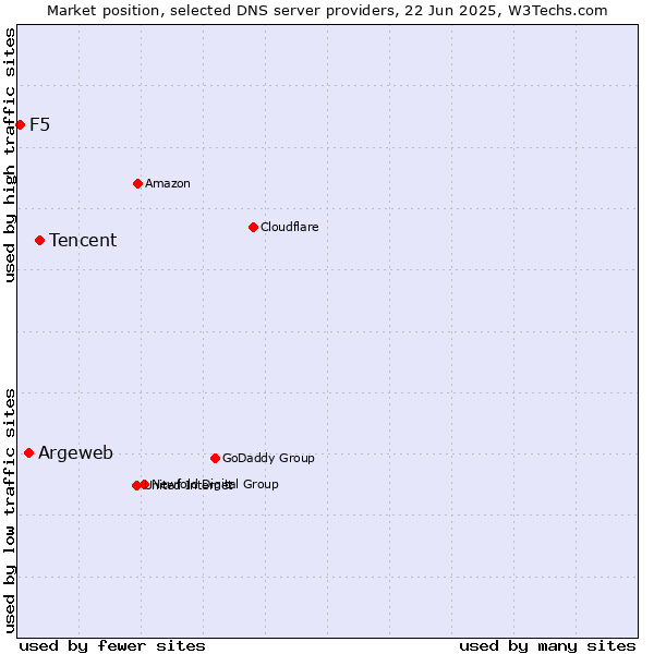 Market position of Tencent vs. Argeweb vs. F5