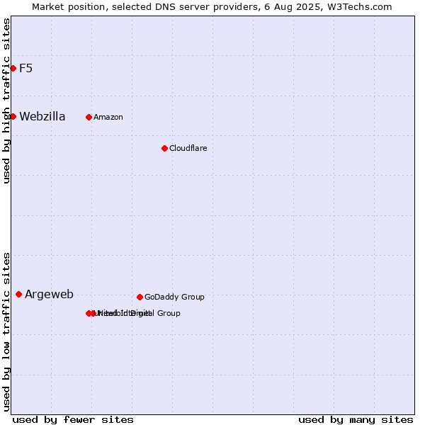 Market position of Argeweb vs. F5 vs. Webzilla