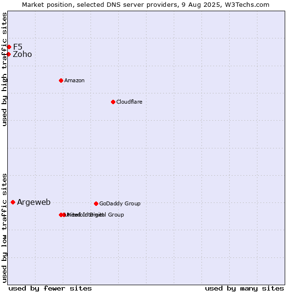 Market position of Argeweb vs. F5 vs. Zoho