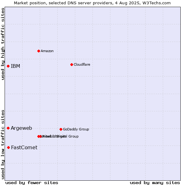 Market position of FastComet vs. Argeweb vs. IBM