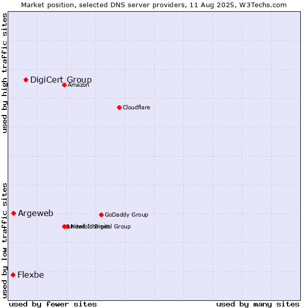 Market position of DigiCert Group vs. Argeweb vs. Flexbe