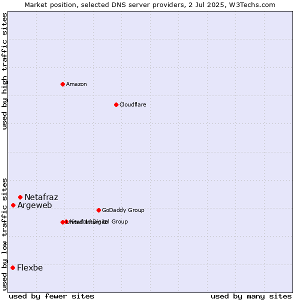 Market position of Netafraz vs. Argeweb vs. Flexbe