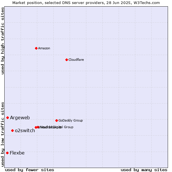 Market position of o2switch vs. Argeweb vs. Flexbe