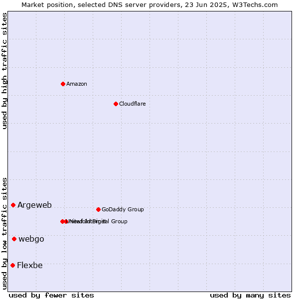 Market position of webgo vs. Argeweb vs. Flexbe
