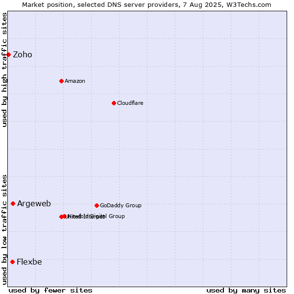Market position of Argeweb vs. Flexbe vs. Zoho