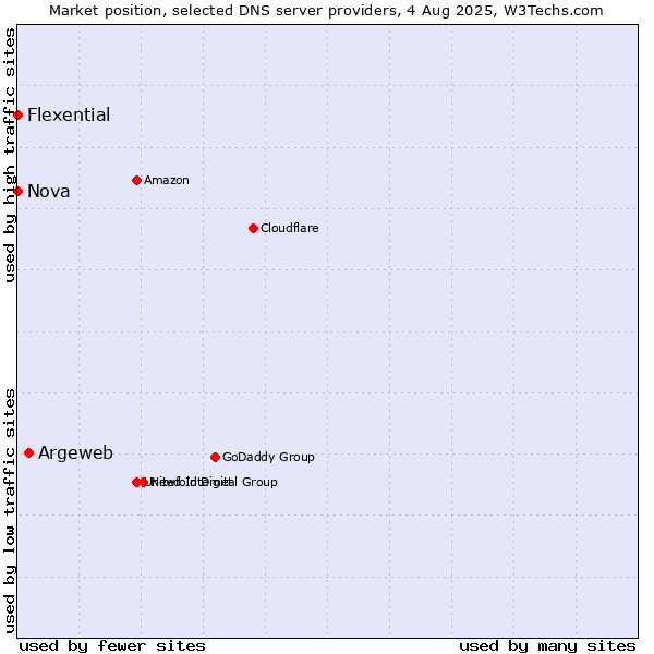Market position of Argeweb vs. Nova vs. Flexential