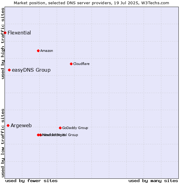 Market position of easyDNS Group vs. Argeweb vs. Flexential