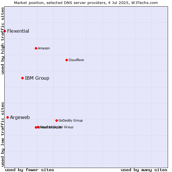 Market position of IBM Group vs. Argeweb vs. Flexential