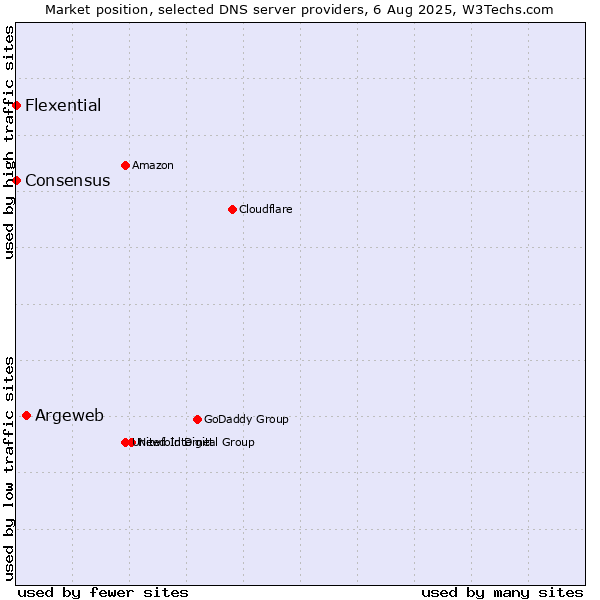 Market position of Argeweb vs. Flexential vs. Consensus