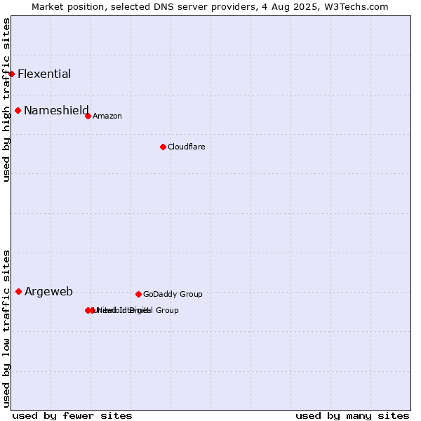 Market position of Argeweb vs. Nameshield vs. Flexential