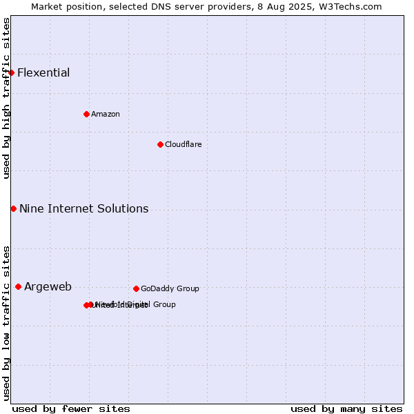 Market position of Argeweb vs. Nine Internet Solutions vs. Flexential