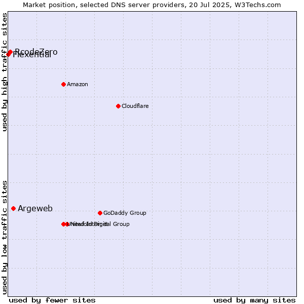Market position of Argeweb vs. RcodeZero vs. Flexential