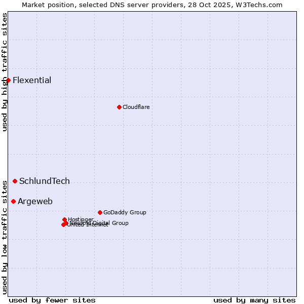 Market position of SchlundTech vs. Argeweb vs. Flexential