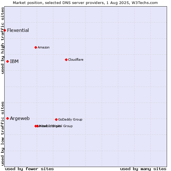 Market position of Argeweb vs. IBM vs. Flexential
